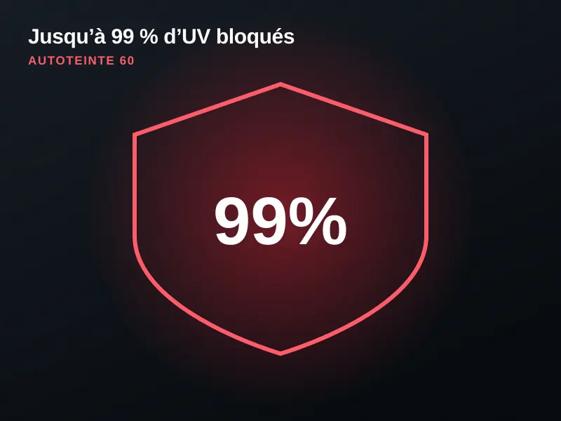 Jusqu’à 99 % des rayons UV bloqués par le film teinté